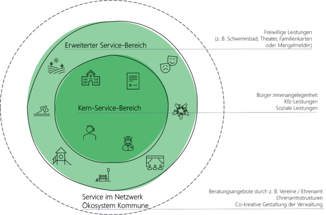 Der kommunale Service 2030 Der kommunale Service 2030
